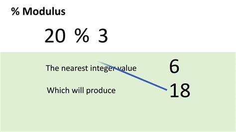 Modulus in Java .